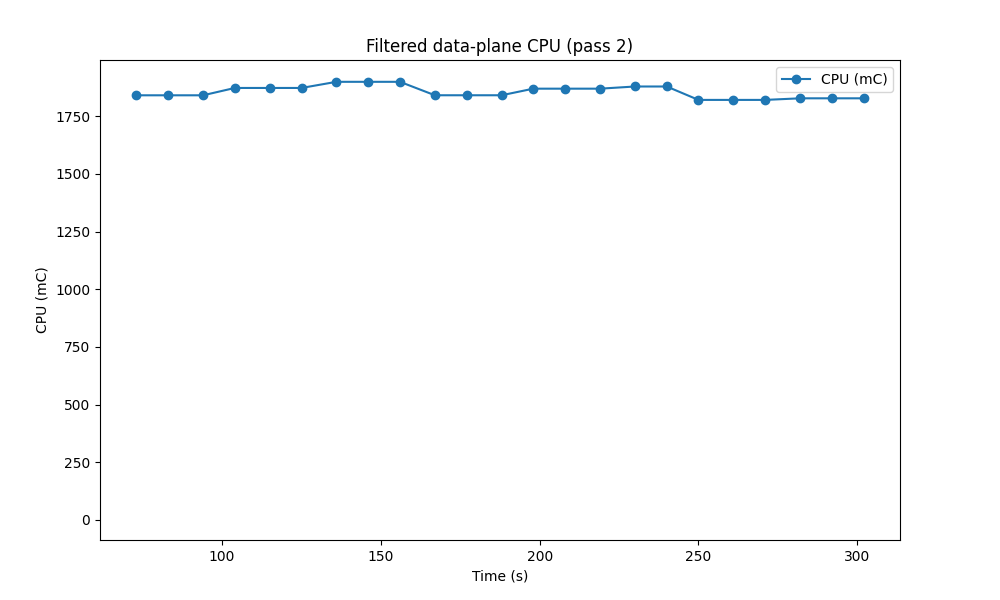 Filtered Usage, pass 2