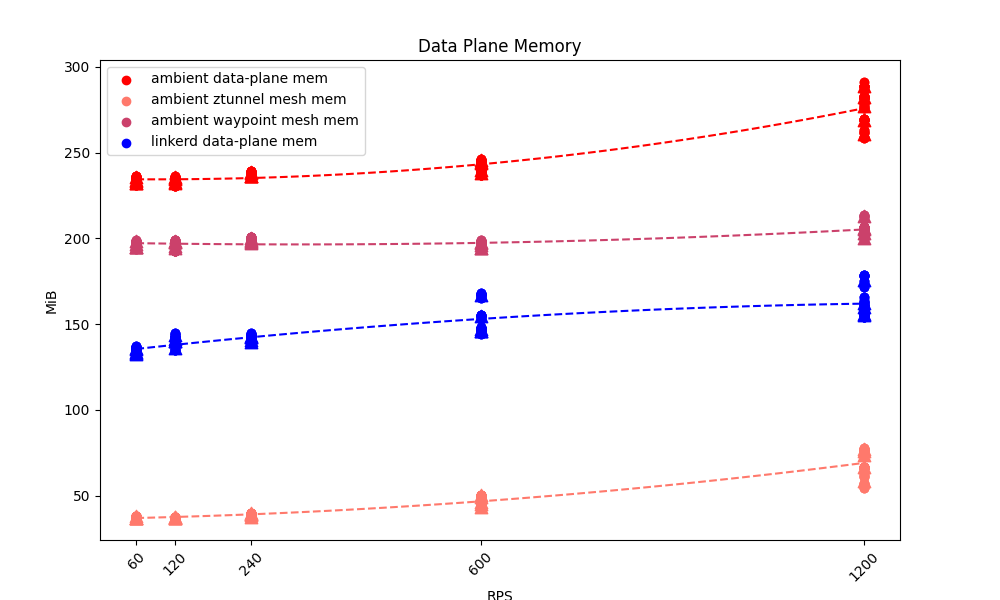 Linkerd and Istio Ambient, Data Plane Memory